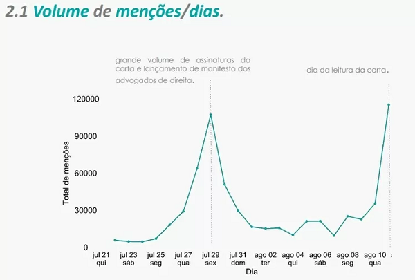 Primeiro pico de menções se deu no dia 29 de julho, dia em que a carta passou de 300 mil assinaturas (Foto: Reprodução)